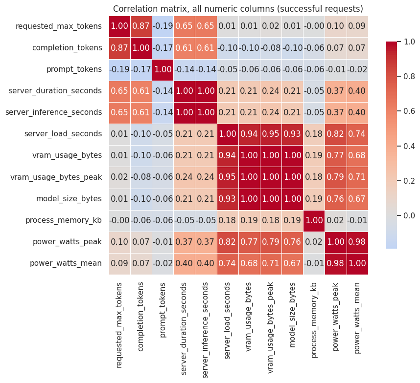 Correlation matrix of the twelve numeric columns across all successful requests