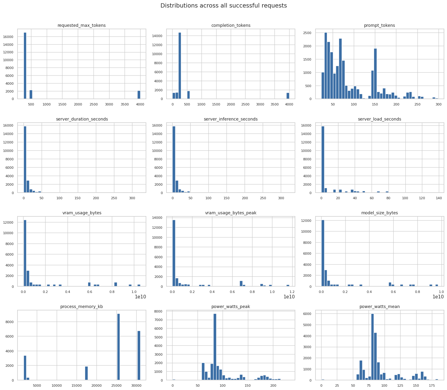 Distributions of the twelve numeric columns across all successful requests: token counts, timing, VRAM, model size and power draw