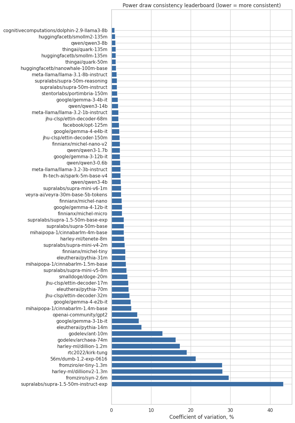 Power draw consistency leaderboard across all 57 models, ranked by coefficient of variation, lower is more consistent